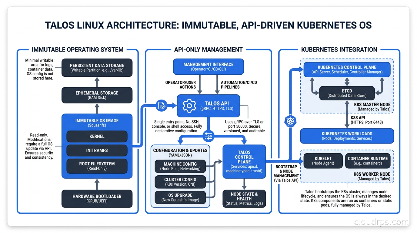 Talos Linux architecture: immutable OS, API-only management, and Kubernetes integration