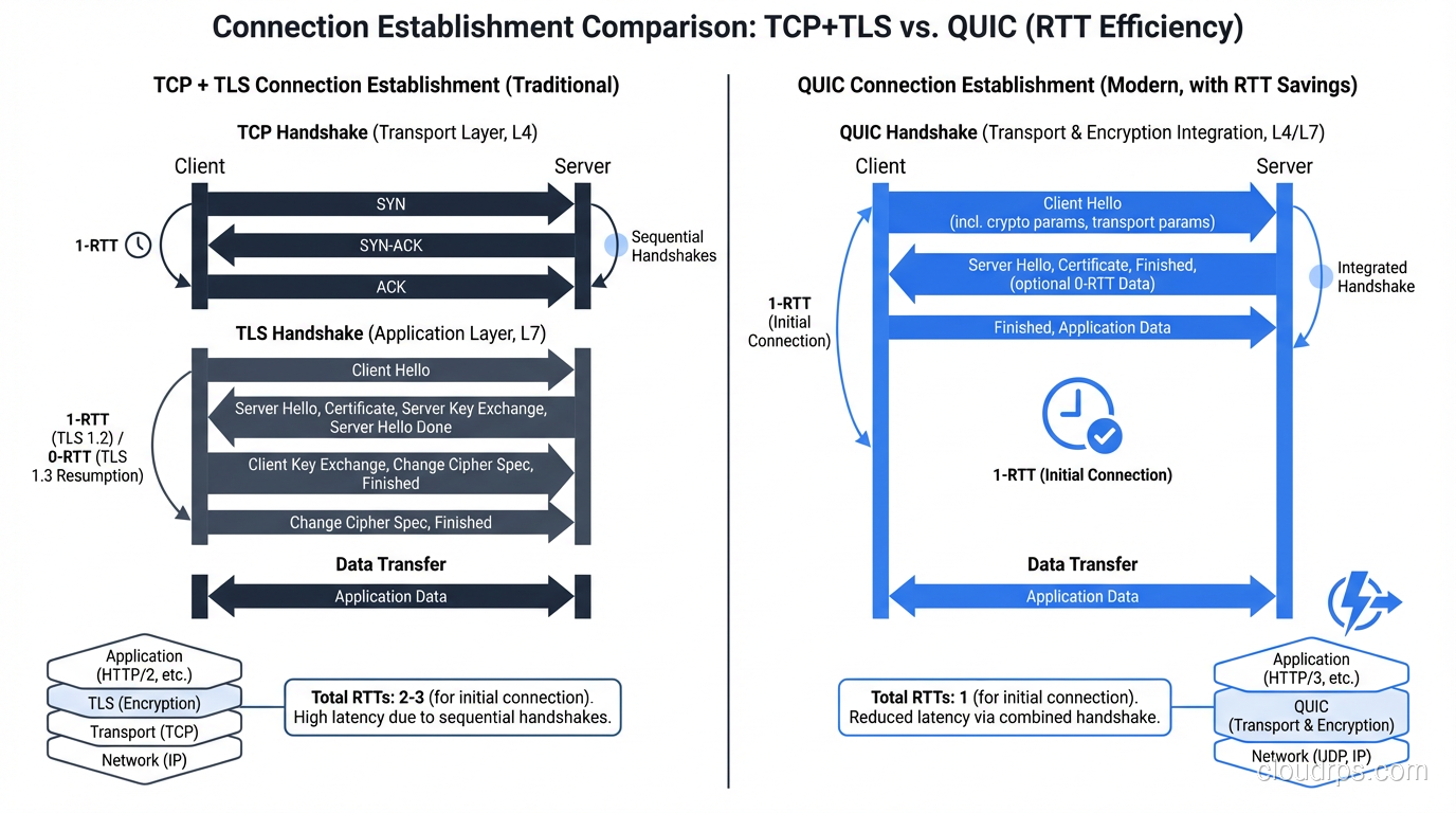 Side-by-side comparison of TCP and UDP showing connection handshake vs connectionless communication