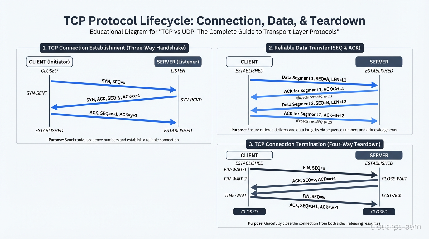 TCP three-way handshake, data transfer with sequence numbers and ACKs, and four-way teardown