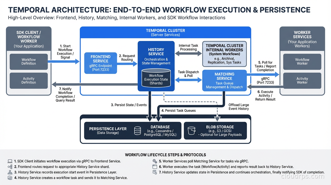 Temporal architecture showing frontend, history, matching, and worker services with persistence layer and SDK workflow workers