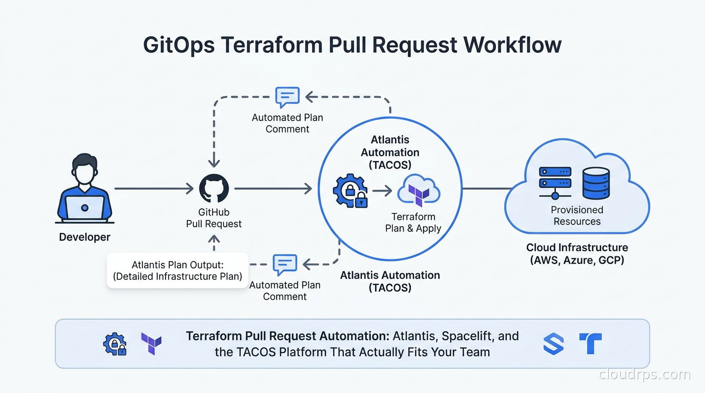 Diagram showing a GitOps Terraform pull request workflow with Atlantis commenting plan output onto a GitHub pull request
