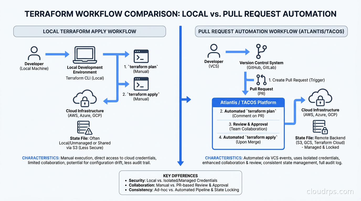 Architecture diagram showing the difference between a local Terraform apply workflow versus a pull request automation workflow with Atlantis or TACOS platform