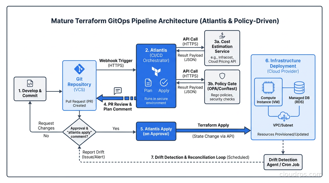 Illustration of a mature Terraform GitOps pipeline showing PR review, Atlantis plan comment, cost estimation, policy gate, apply, and drift detection loop in a CI workflow