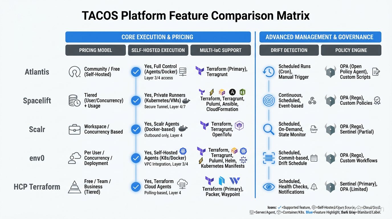 Feature comparison matrix for TACOS platforms showing Atlantis, Spacelift, Scalr, env0, and HCP Terraform across dimensions of pricing model, self-hosted execution, multi-IaC support, drift detection, and policy engine