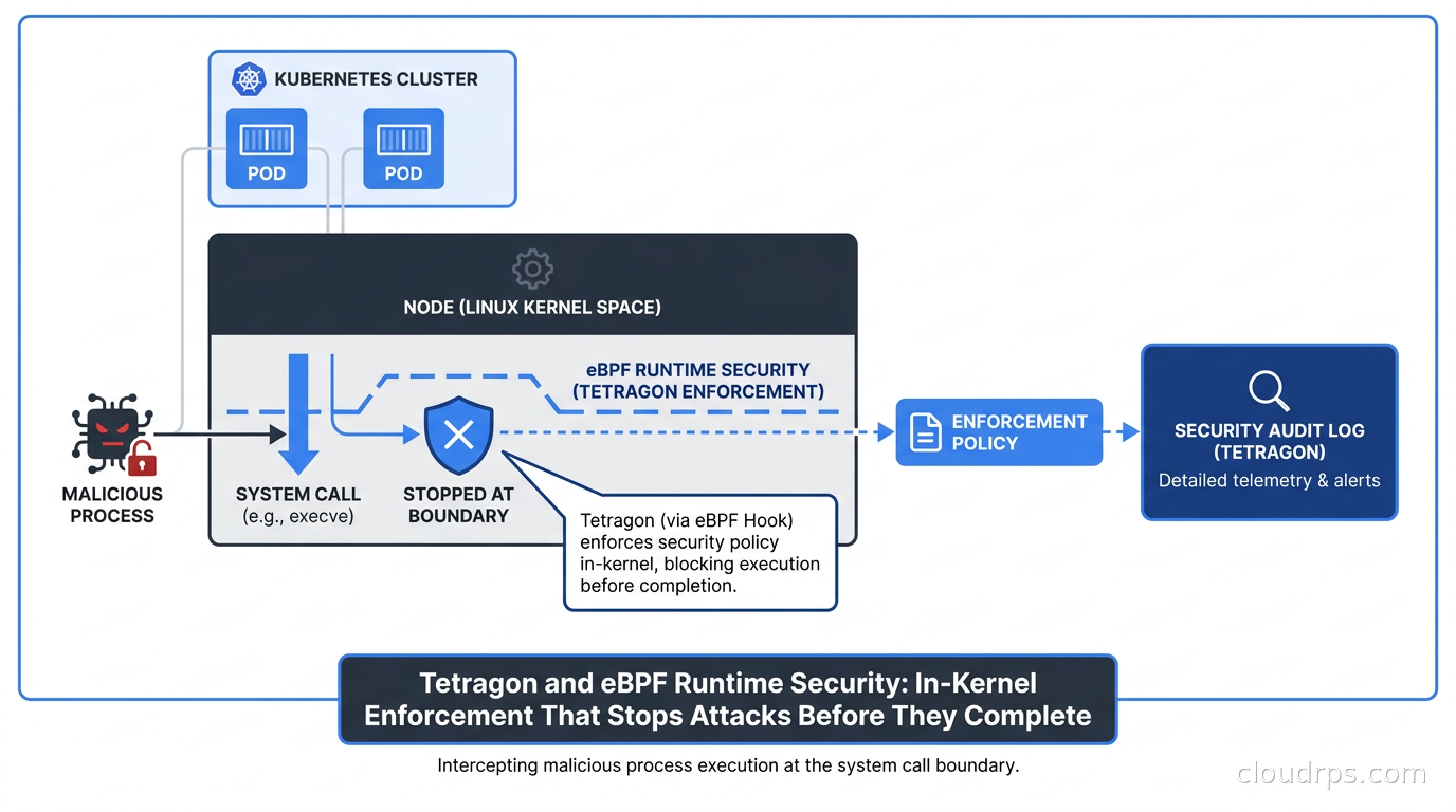 eBPF kernel enforcement intercepting a malicious process execution at the system call boundary in a Kubernetes cluster