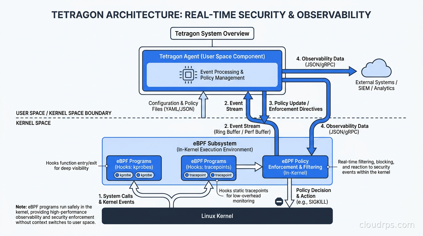 Tetragon architecture showing eBPF programs hooking kprobes and tracepoints, streaming events to the Tetragon agent, and enforcing policies in-kernel