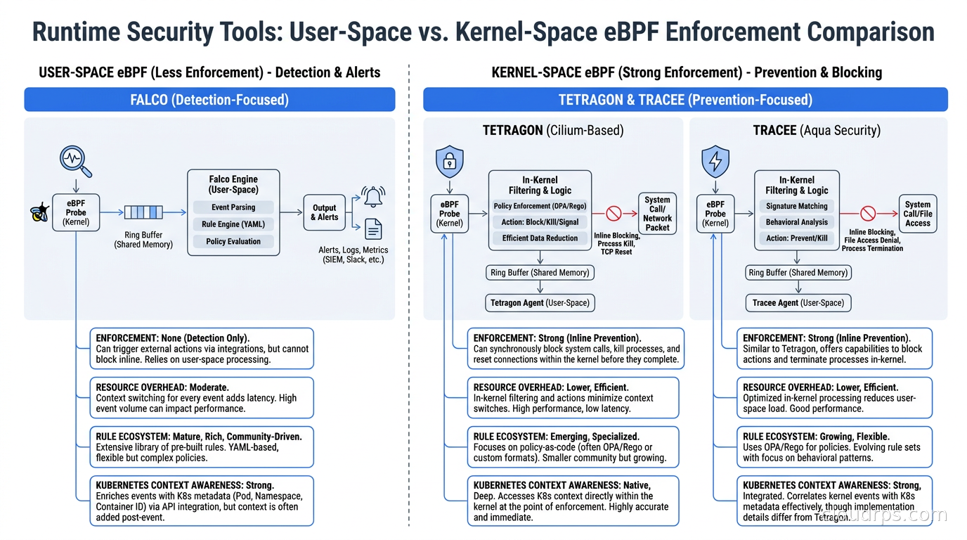 Side-by-side comparison of Falco, Tetragon, and Tracee across enforcement capability, resource overhead, rule ecosystem, and Kubernetes context awareness