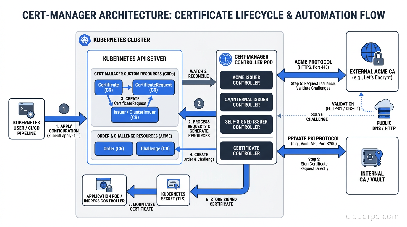cert-manager architecture showing Certificate, Issuer, and CertificateRequest objects flowing through the Kubernetes API to an ACME or internal CA