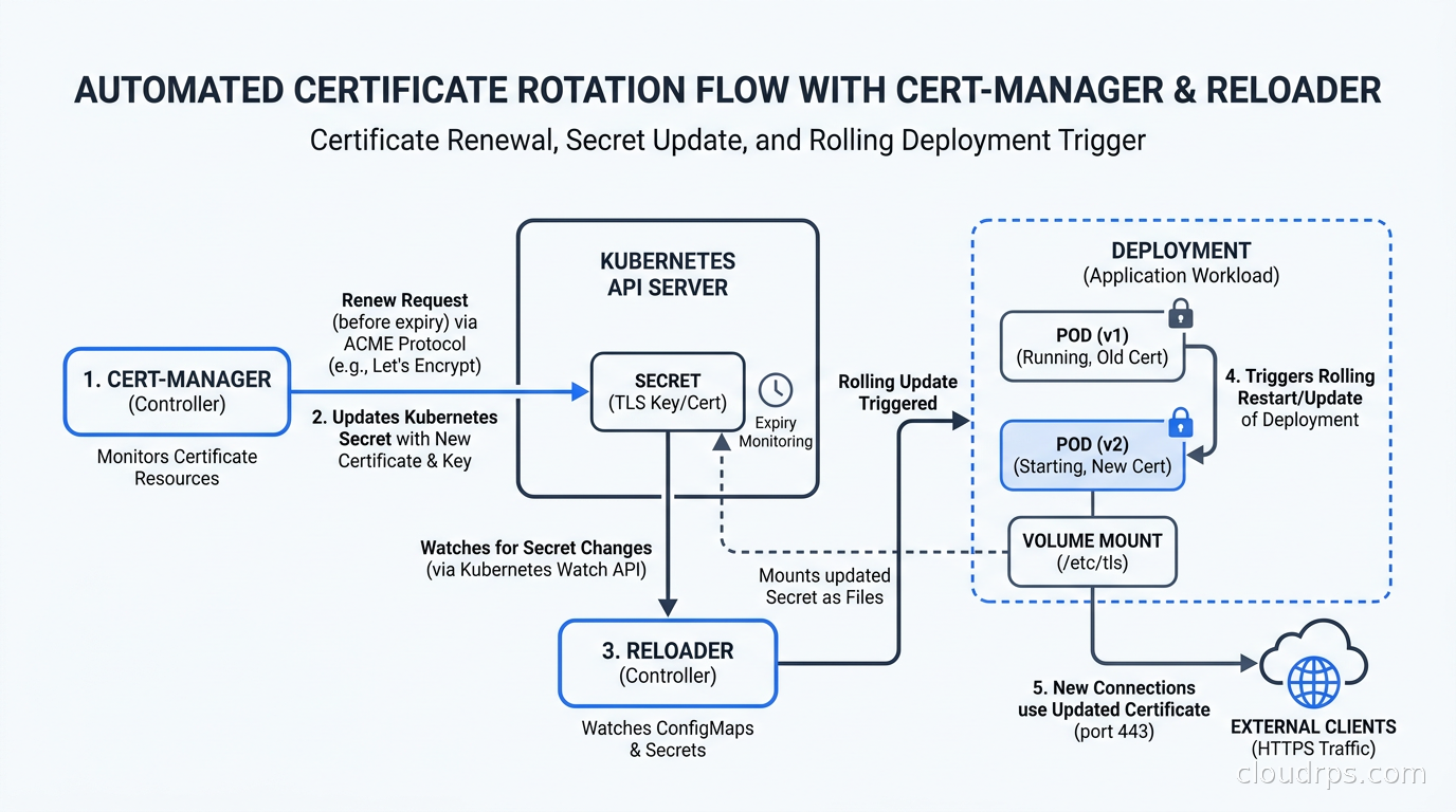 Certificate rotation flow showing cert-manager renewing a certificate before expiry, updating the Kubernetes Secret, and Reloader triggering a rolling deployment update
