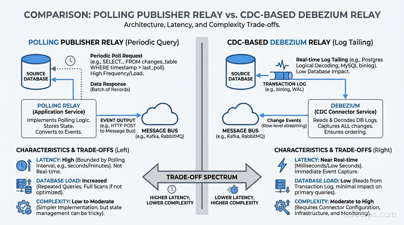 Comparison diagram showing the polling publisher relay on the left versus the CDC-based Debezium relay on the right, with their respective latency and complexity trade-offs