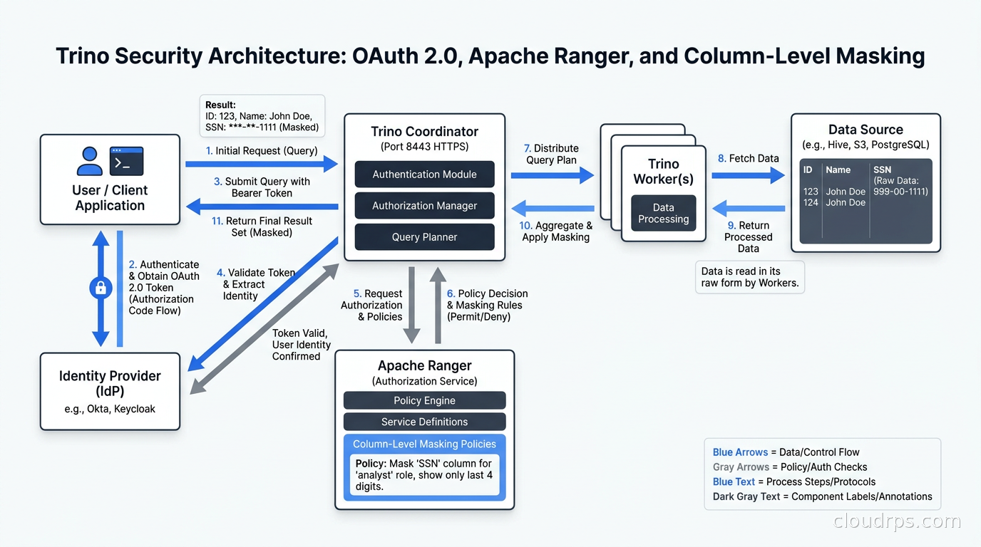 Trino security architecture with OAuth 2.0 authentication, Apache Ranger authorization, and column-level masking policies