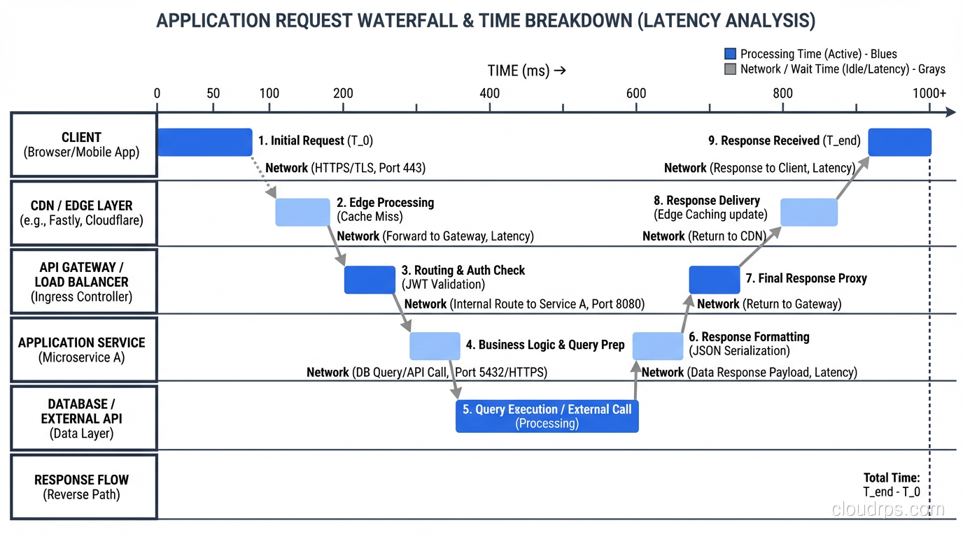 Request waterfall showing time breakdown across application layers