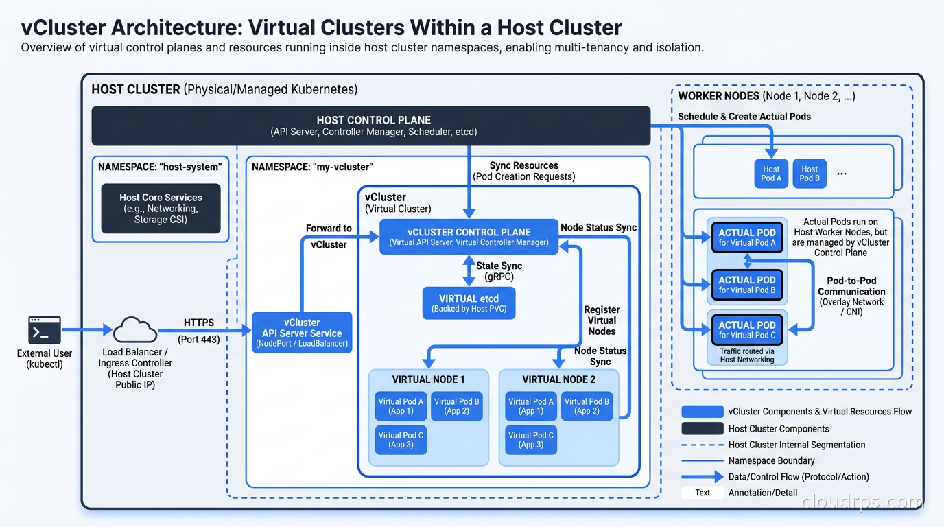 vCluster architecture diagram showing virtual control planes running inside host cluster namespaces