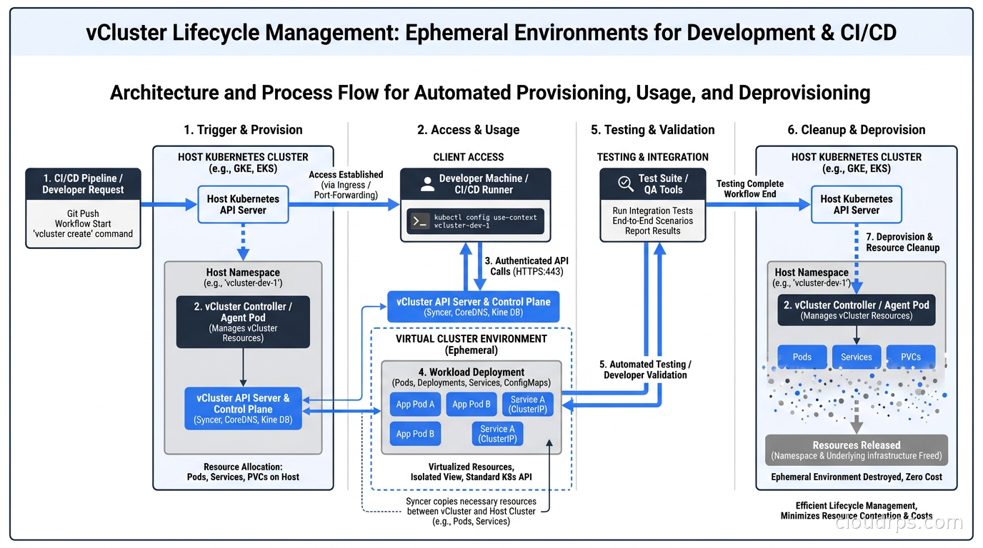 vCluster lifecycle management diagram for ephemeral development and CI/CD environments