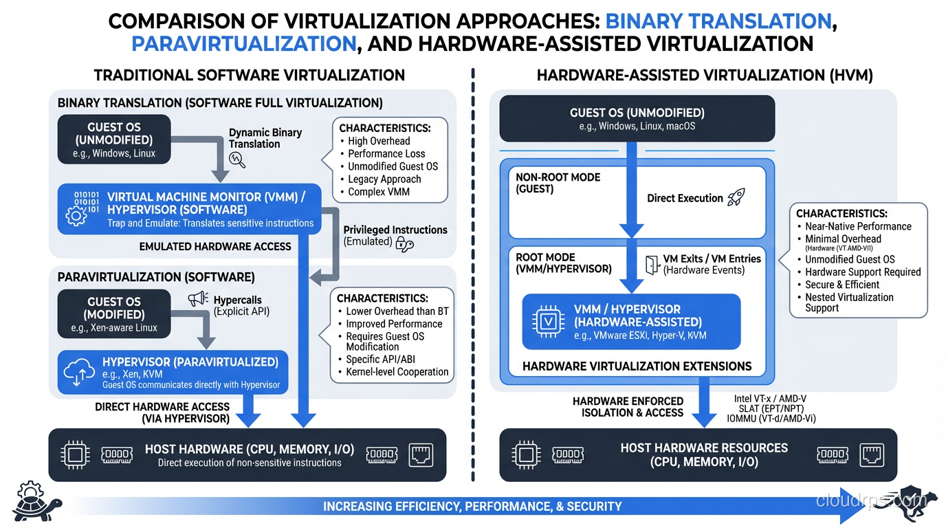 Comparison of binary translation, paravirtualization, and hardware-assisted virtualization approaches