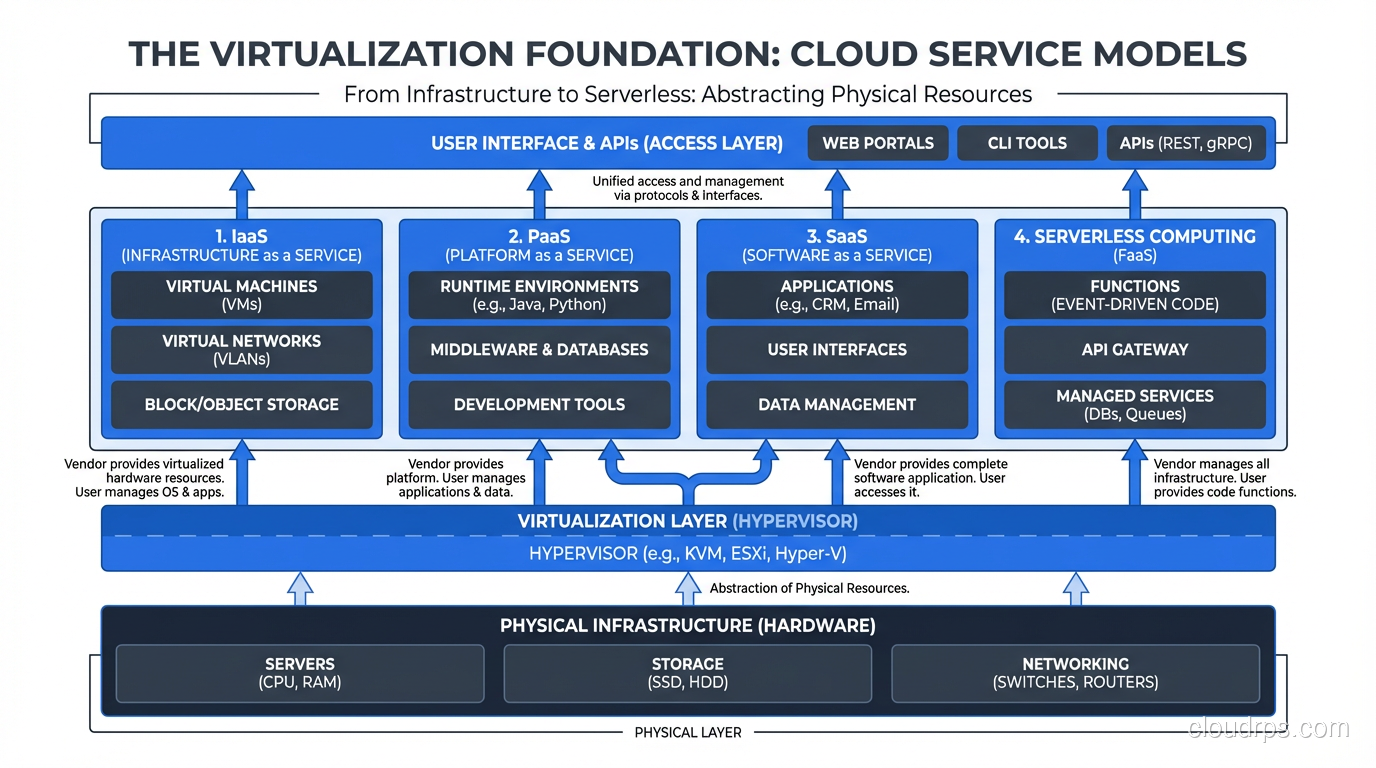 Diagram showing how virtualization underlies all cloud service models from IaaS to serverless