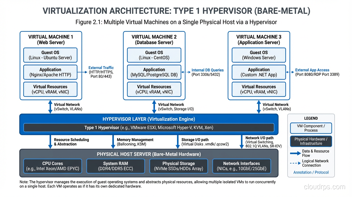 Diagram showing multiple virtual machines running on a single physical host via a hypervisor
