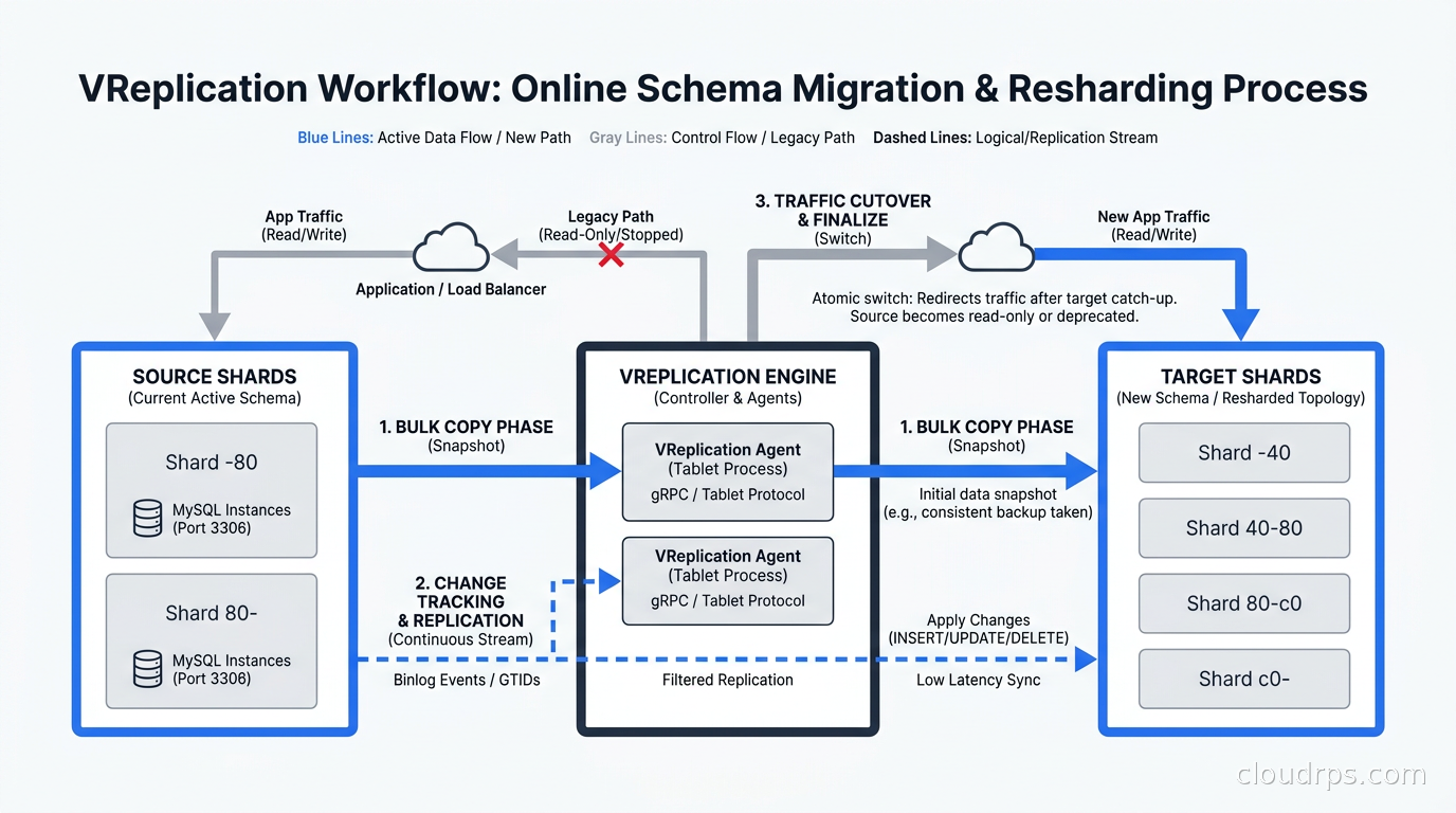 VReplication workflow showing source shards, copy phase, change tracking, and traffic cutover to target shards