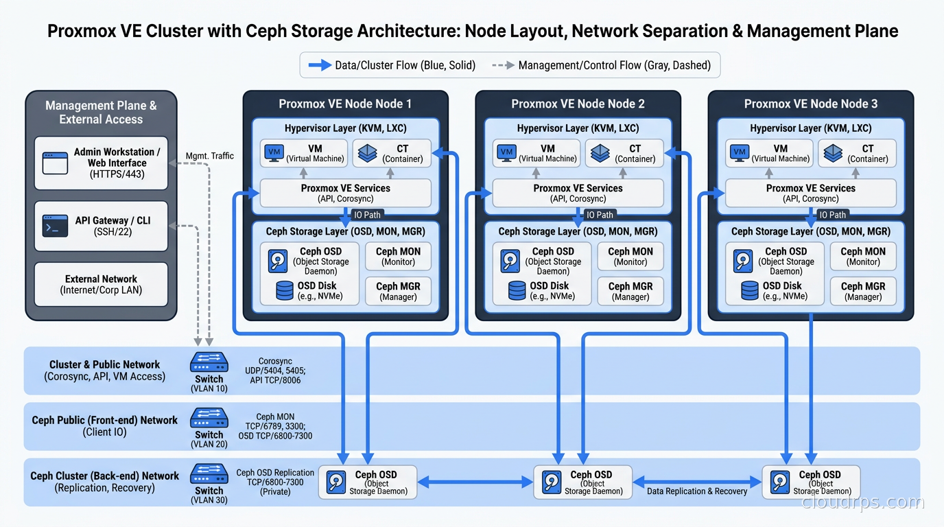 Proxmox VE cluster with Ceph storage showing node layout, network separation, and management plane