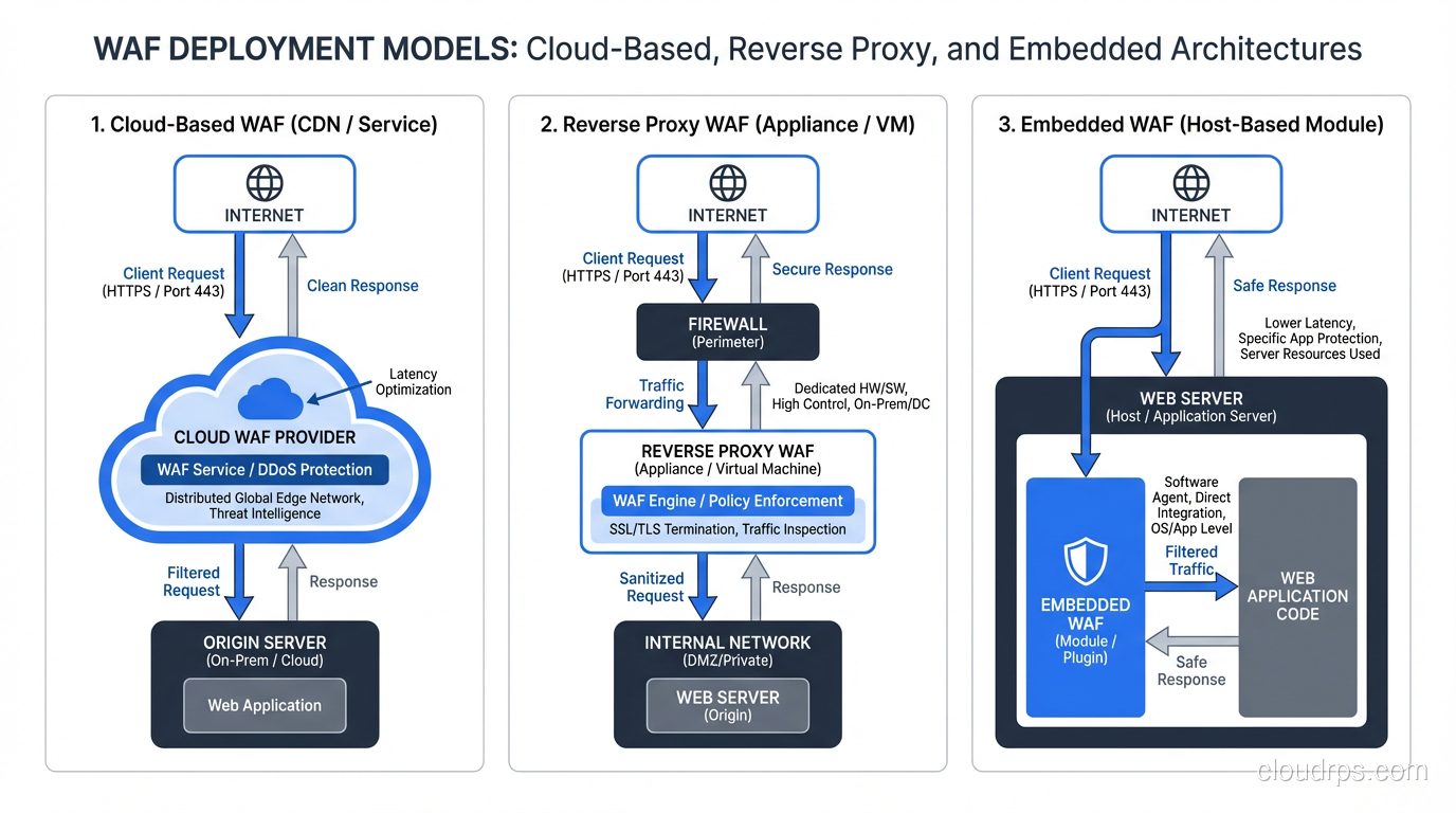 WAF deployment models showing cloud-based, reverse proxy, and embedded approaches