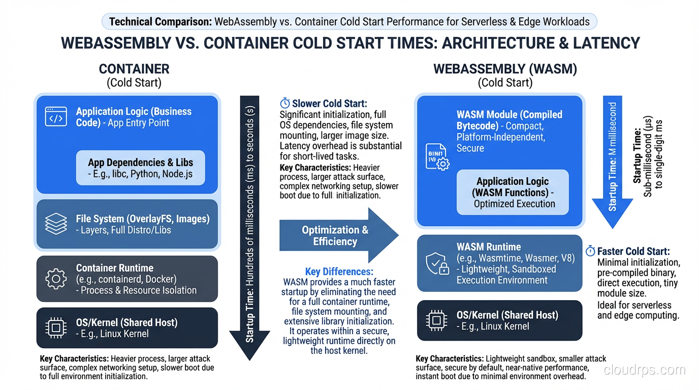 WebAssembly cold start comparison diagram showing WASM vs container startup times
