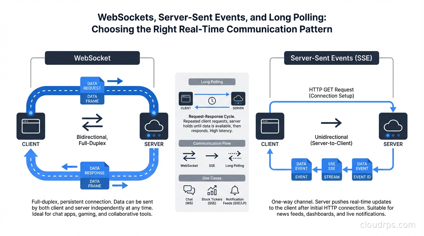 WebSocket and SSE connection diagrams showing bidirectional and unidirectional real-time data flows