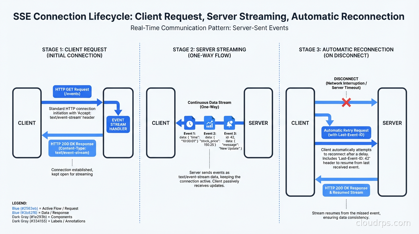 SSE connection lifecycle: client request, server streaming, automatic reconnection on disconnect