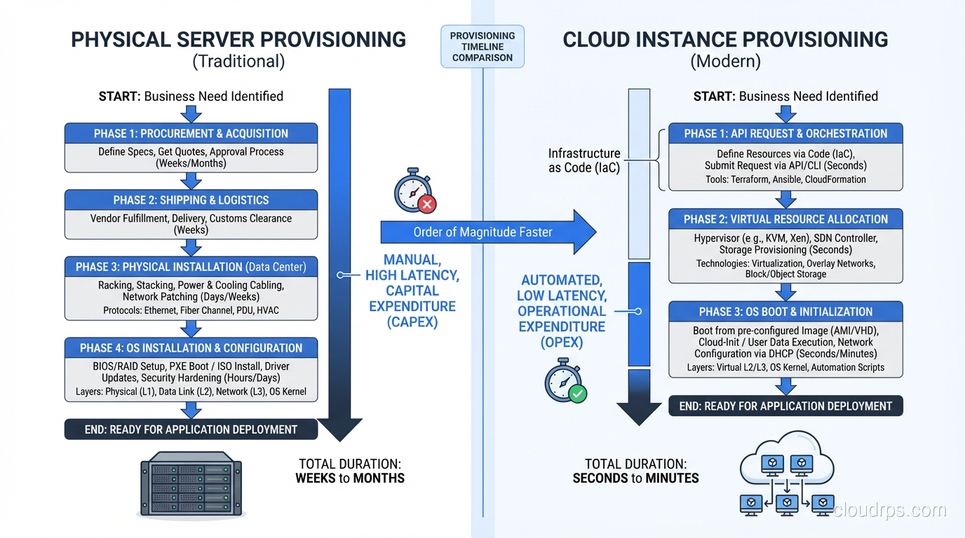 Timeline comparison of provisioning physical servers versus cloud instances