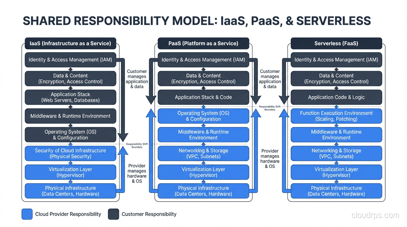 Diagram showing the shared responsibility model across IaaS, PaaS, and Serverless