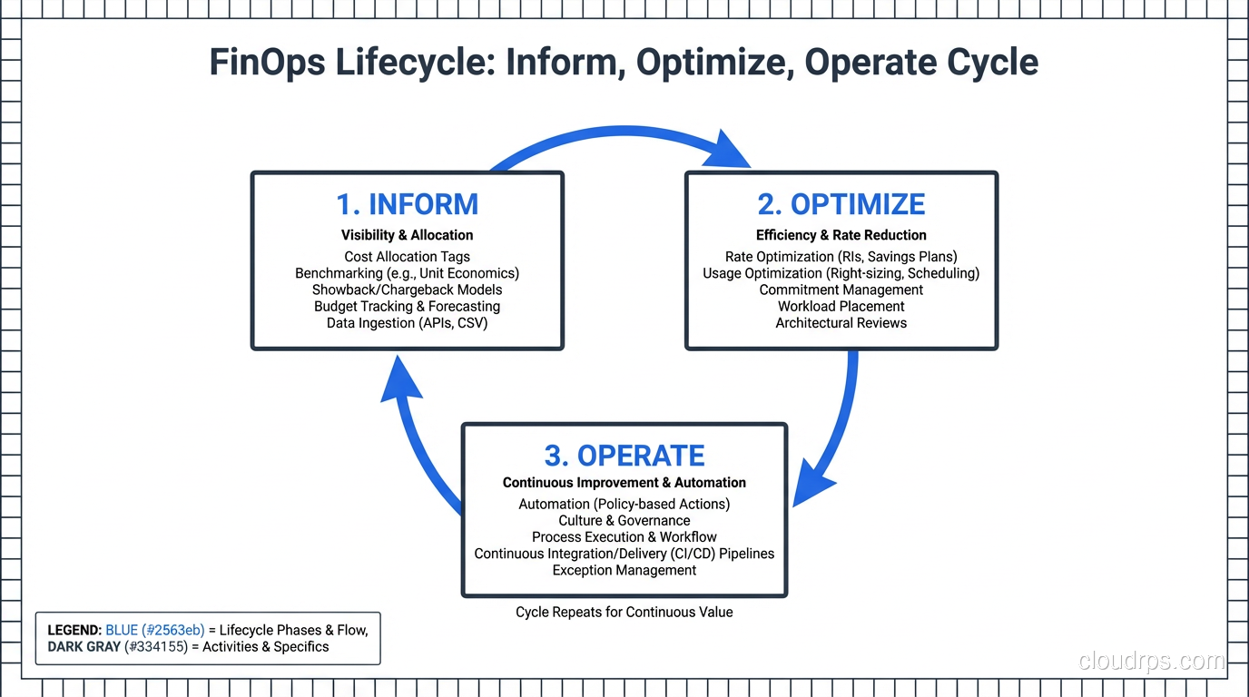 Cycle diagram showing the three phases of the FinOps lifecycle: Inform (gain visibility into cloud spending), Optimize (reduce waste and improve efficiency), and Operate (build governance and sustain the practice)