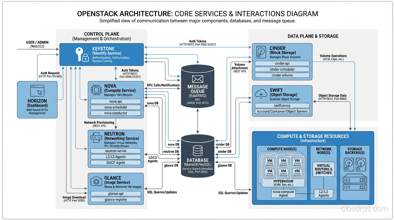 OpenStack architecture diagram showing how core services interact