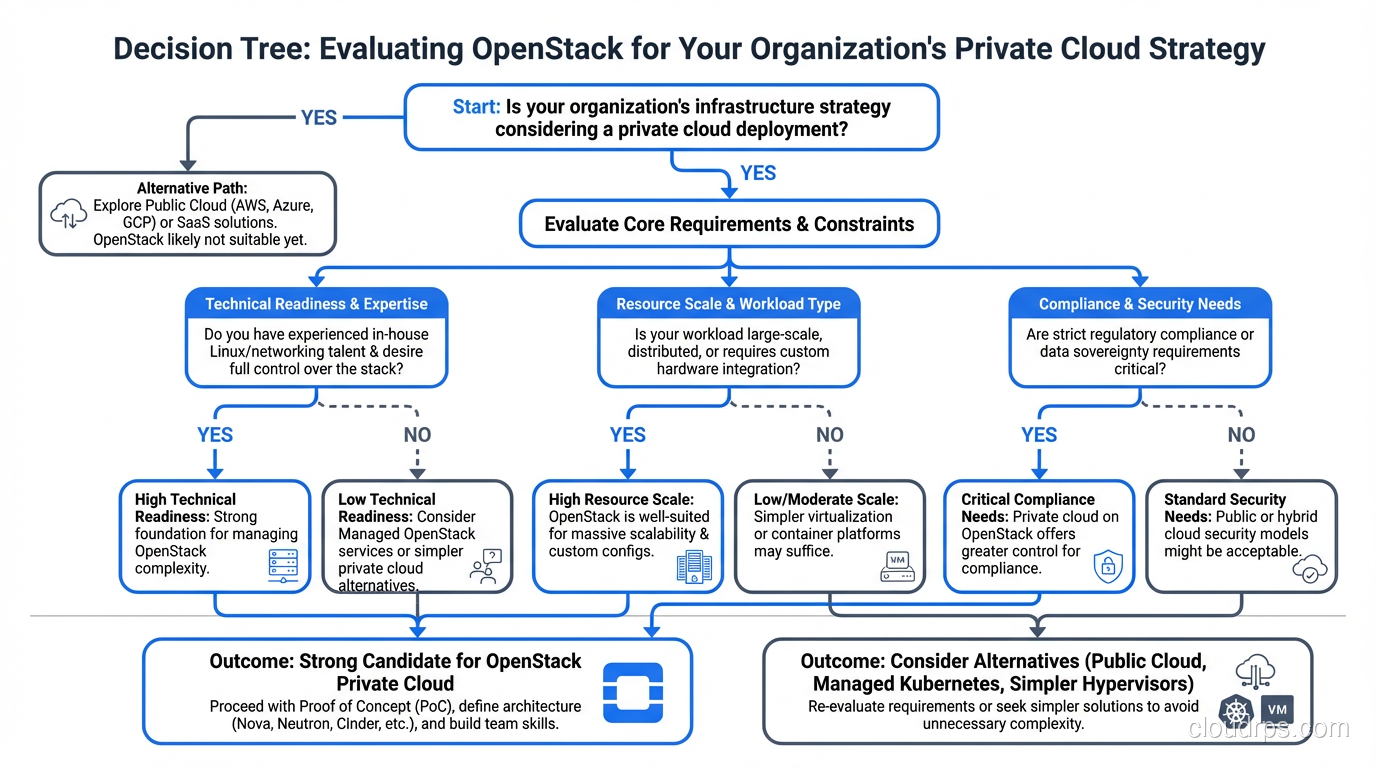 Decision tree for evaluating whether OpenStack is right for your organization