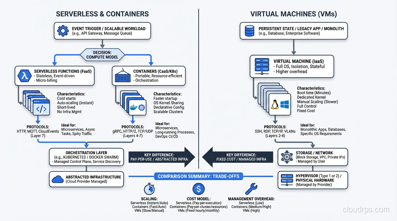 Decision tree for when to use serverless vs containers vs VMs
