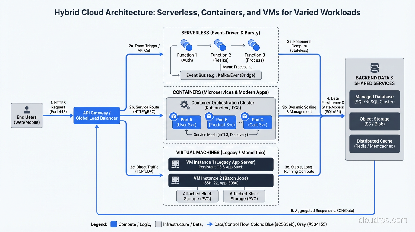 Hybrid architecture combining serverless, containers, and VMs for different workload types