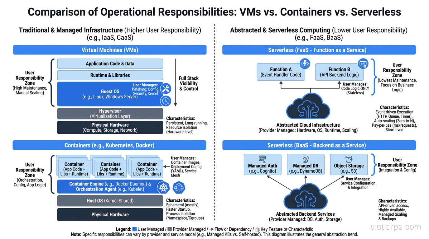 Comparison of operational responsibilities across VMs, containers, and serverless