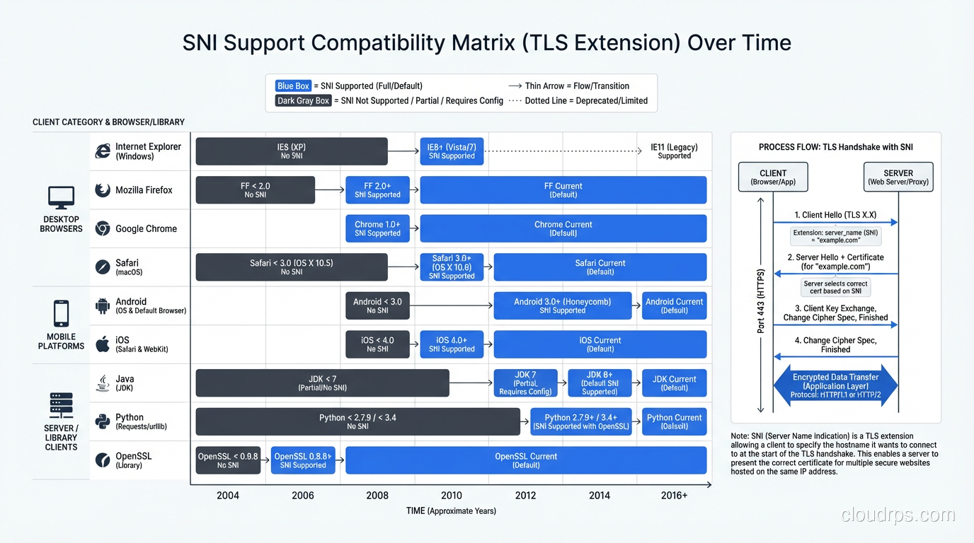 Compatibility matrix showing SNI support across major browsers and clients over time