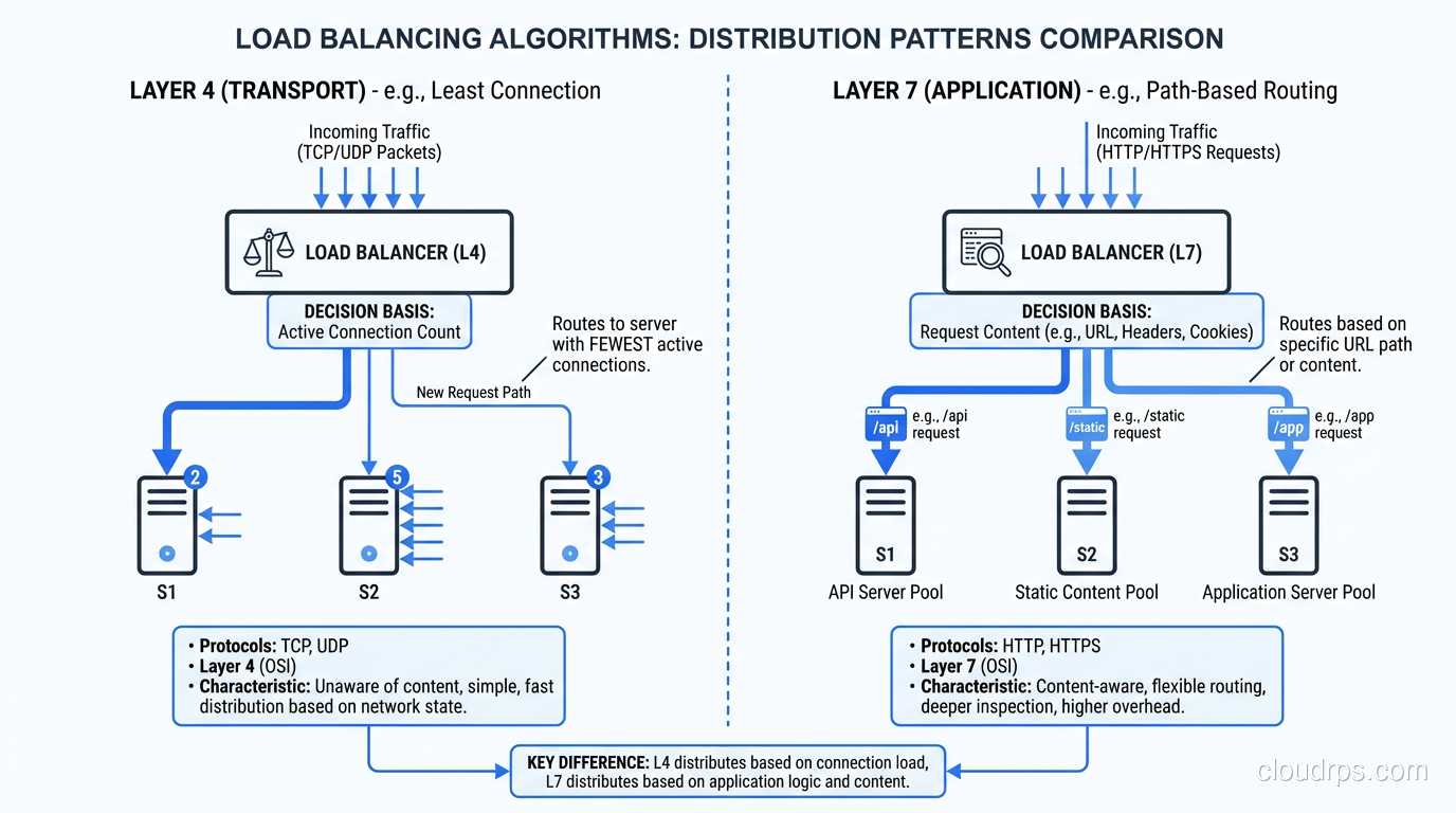 Load balancing algorithms comparison showing distribution patterns