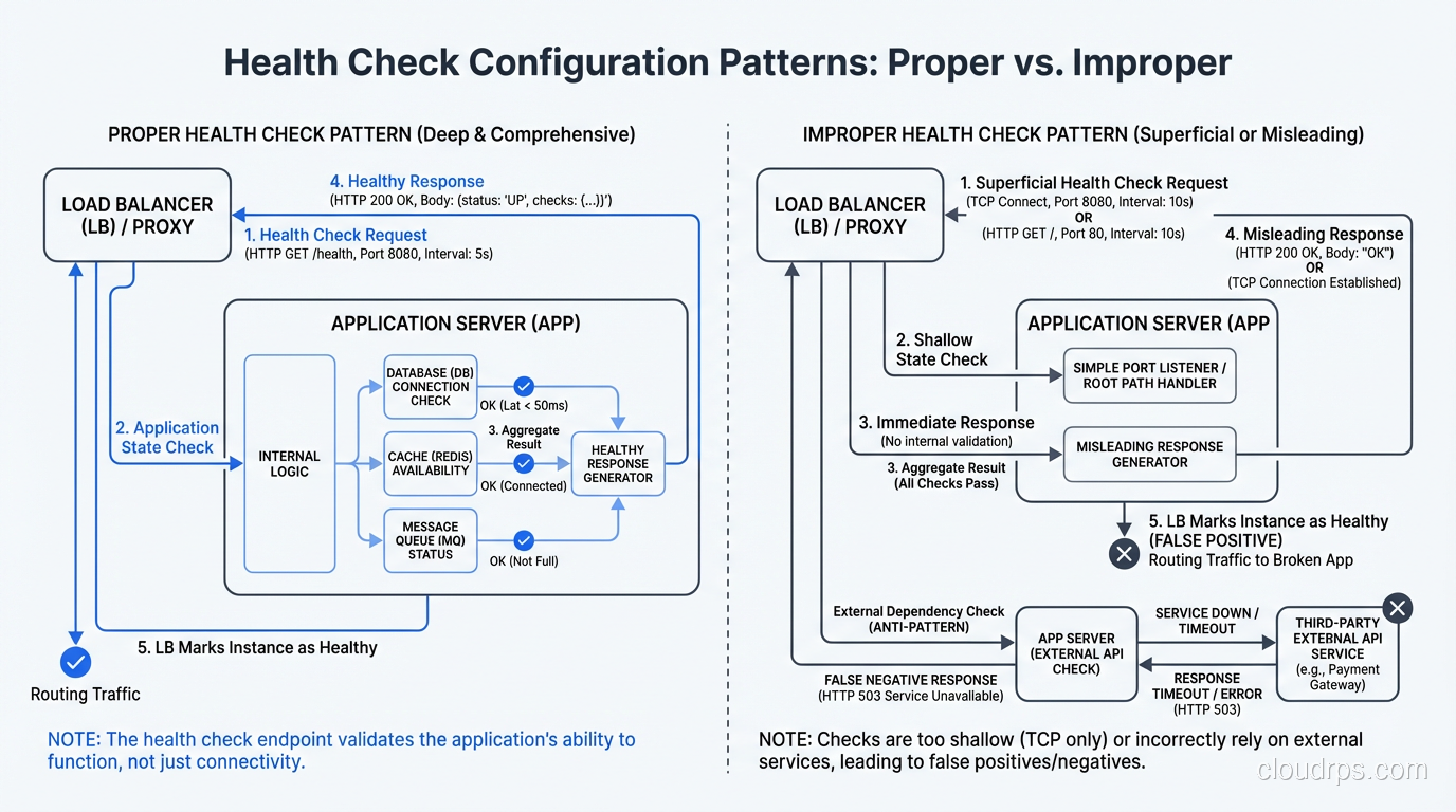 Health check configuration showing proper and improper health check patterns
