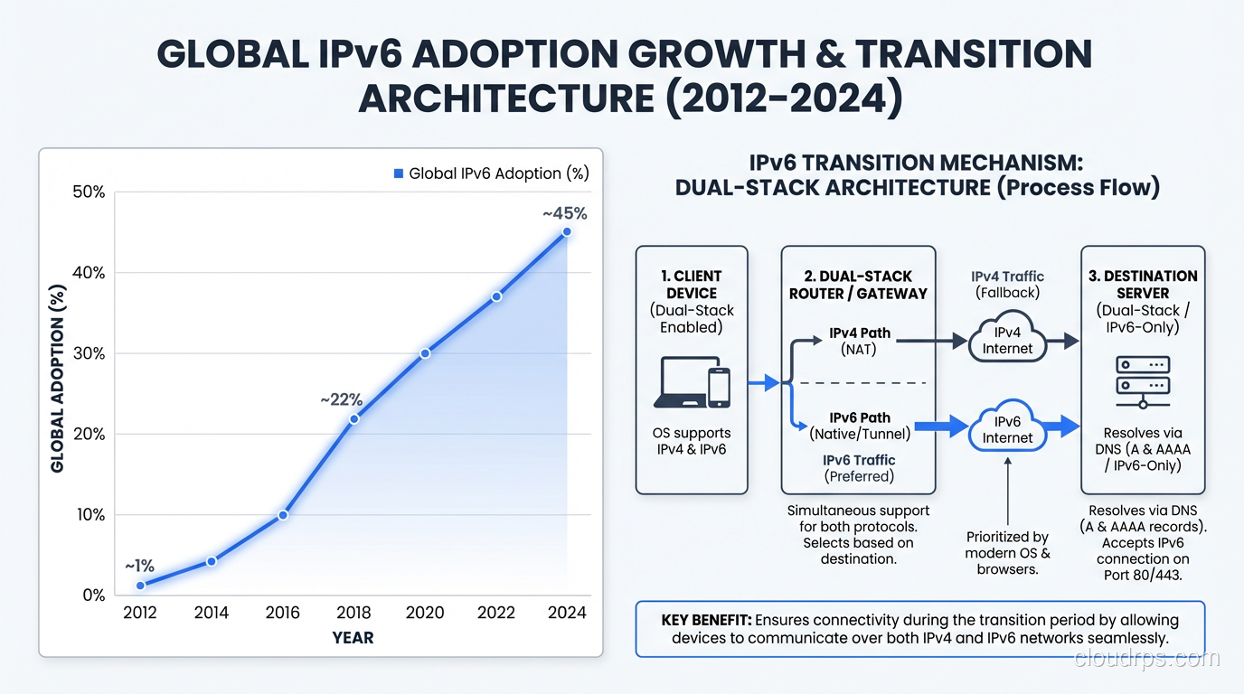 Graph showing global IPv6 adoption growth from 2012 to 2024