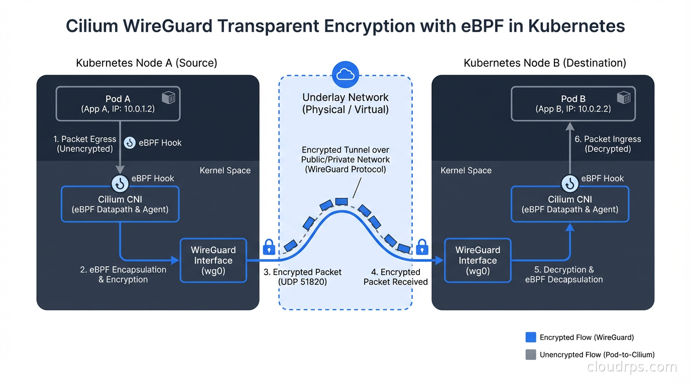 WireGuard transparent encryption in Kubernetes using Cilium CNI with eBPF kernel-level packet processing between nodes