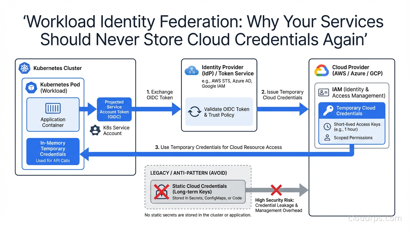 Diagram showing a Kubernetes pod exchanging an OIDC token for temporary cloud credentials without any static keys