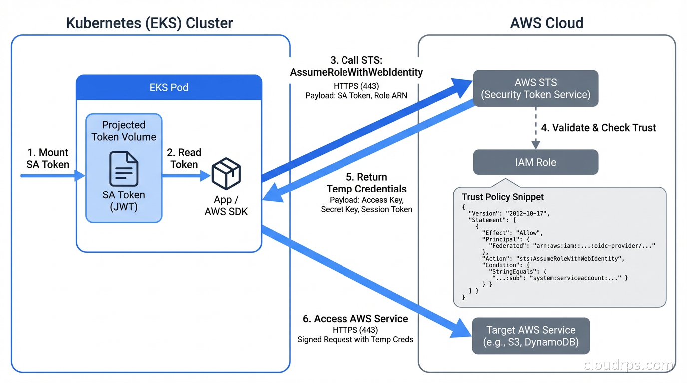 AWS IRSA architecture: EKS pod, projected token volume, STS AssumeRoleWithWebIdentity, IAM role with trust policy
