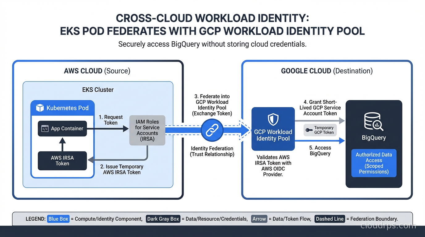 Cross-cloud workload identity: EKS pod uses AWS IRSA token to federate into GCP Workload Identity Pool and access BigQuery