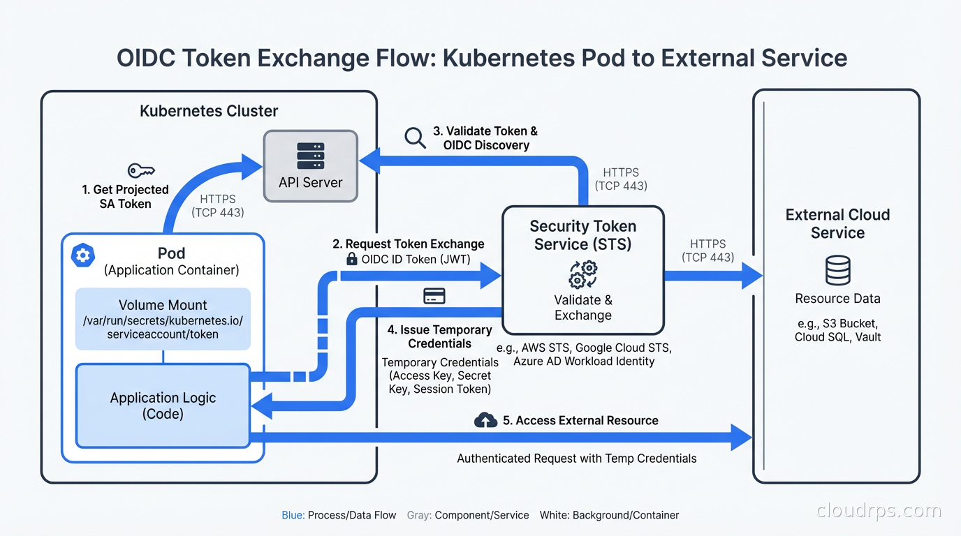 OIDC token exchange flow: pod gets projected service account token, exchanges it with STS for temporary credentials