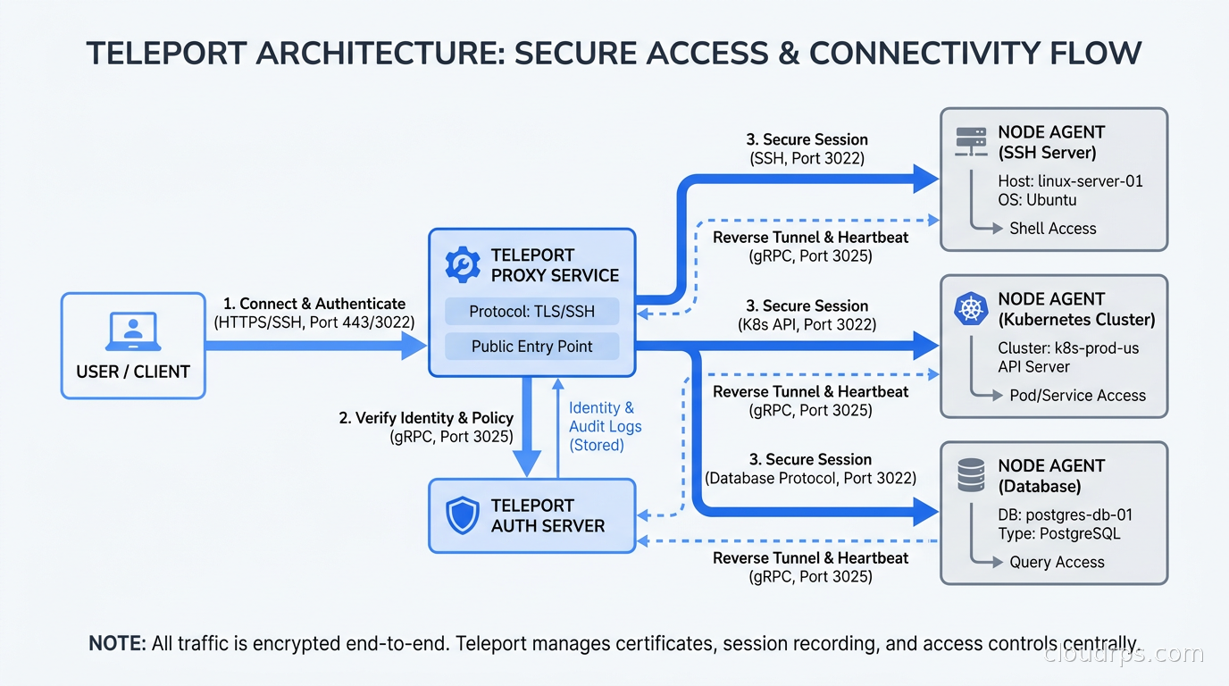 Teleport architecture showing proxy, auth server, and node agents