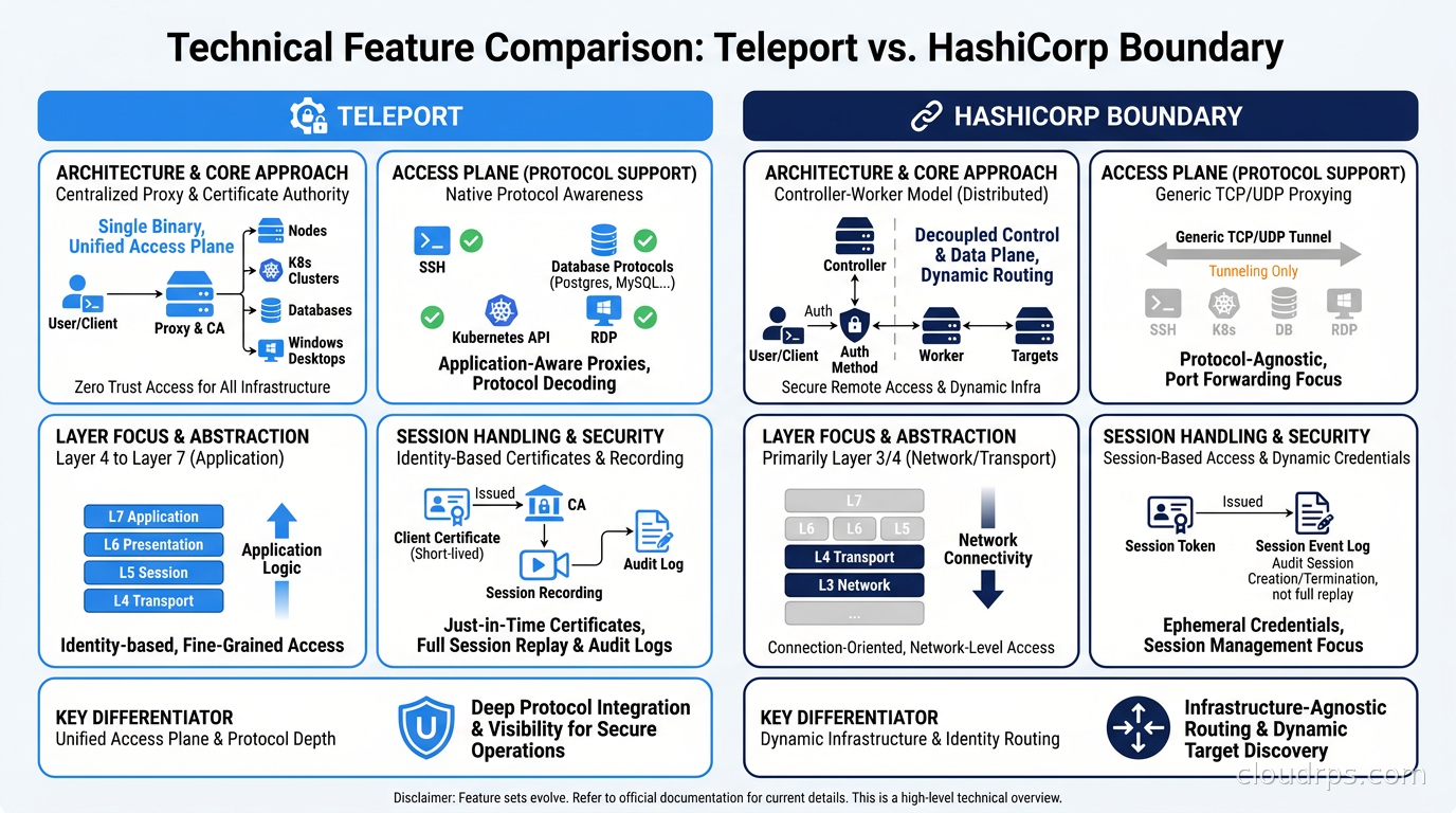 Feature comparison matrix for Teleport versus HashiCorp Boundary