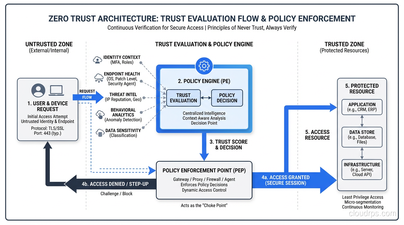Zero Trust architecture showing Policy Engine, Policy Enforcement Points, and trust evaluation flow